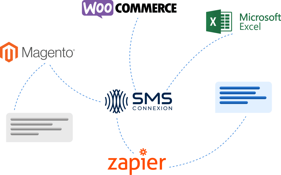 Examples of integrations with SMS Connexion