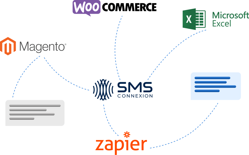 Integrazioni SMS con fornitori di e-commerce: WooCommerce, Magento, PrestaShop, Opencart e altro ancora