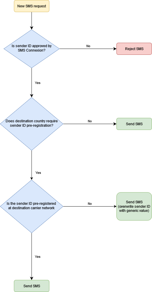 Flowchart diagram SMS sender ID verifications