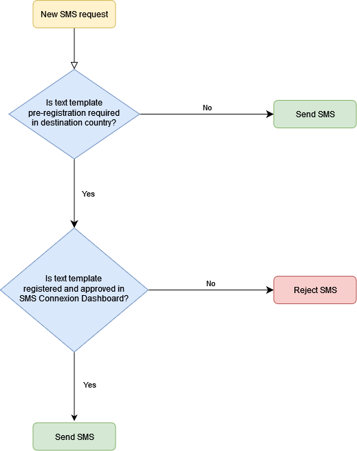 Flowchart diagram text template pre-registration verifications