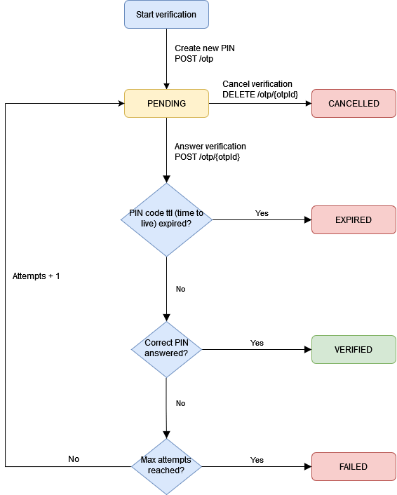 Diagram of OTP SMS statuses and changes between them