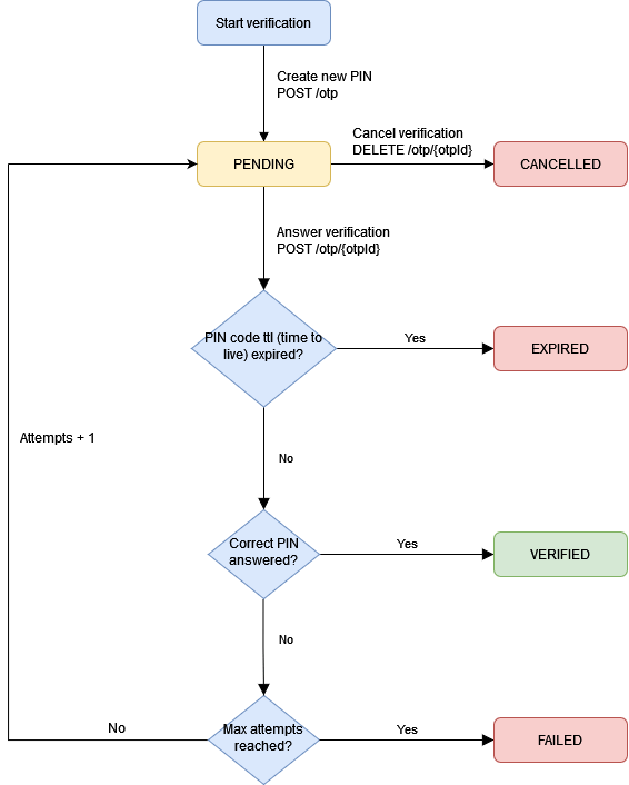 OTP SMS API workflow and statuses