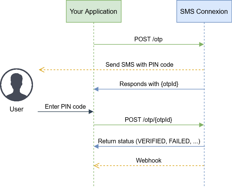 Diagram of OTP SMS usage and workflow